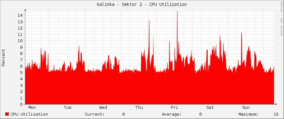 Kalinka - Sektor 2 - CPU Utilization
