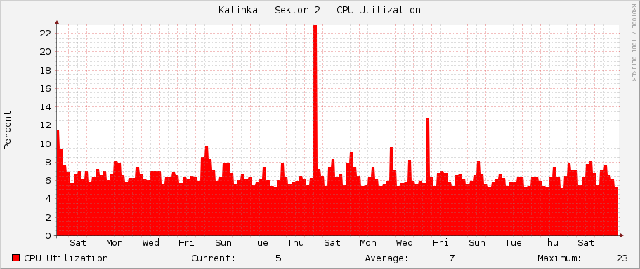 Kalinka - Sektor 2 - CPU Utilization