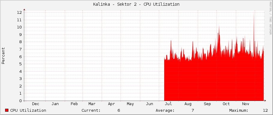 Kalinka - Sektor 2 - CPU Utilization
