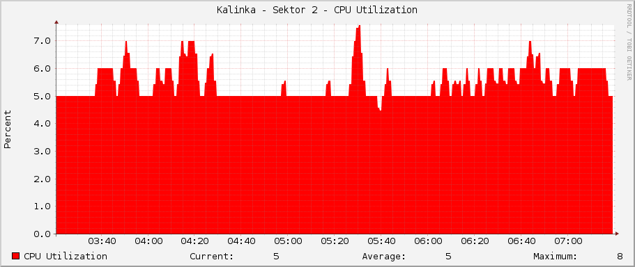 Kalinka - Sektor 2 - CPU Utilization