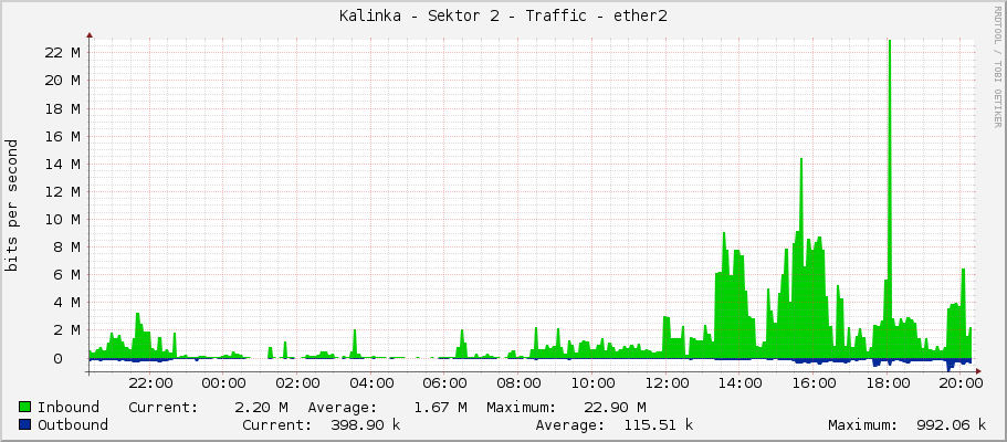 Kalinka - Sektor 2 - Traffic - ether2