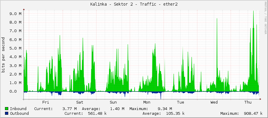 Kalinka - Sektor 2 - Traffic - ether2