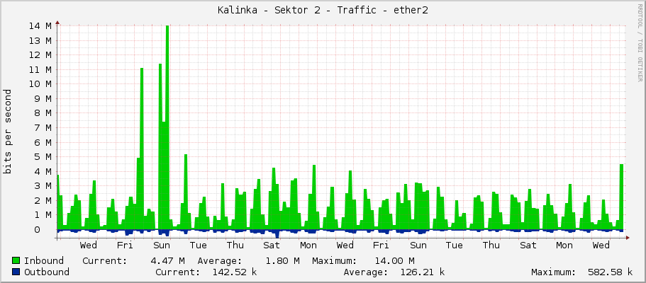 Kalinka - Sektor 2 - Traffic - ether2