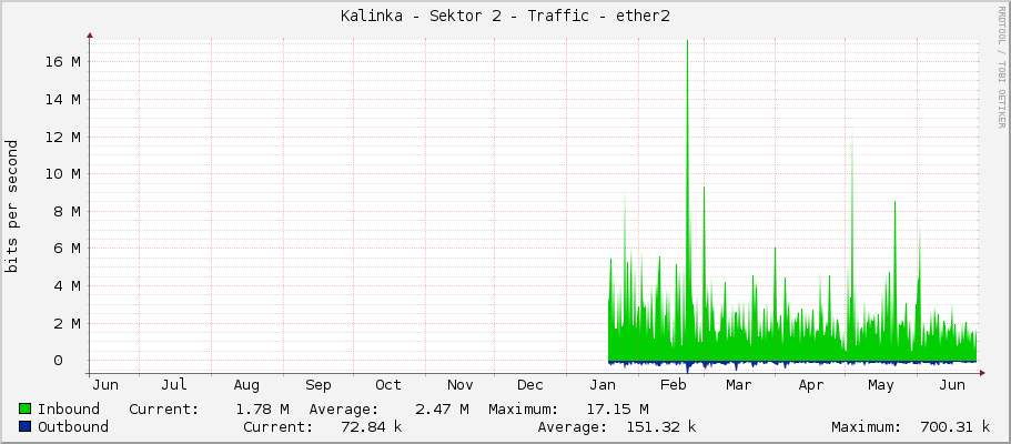 Kalinka - Sektor 2 - Traffic - ether2