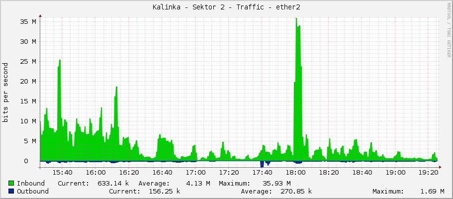 Kalinka - Sektor 2 - Traffic - ether2