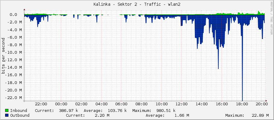 Kalinka - Sektor 2 - Traffic - wlan2