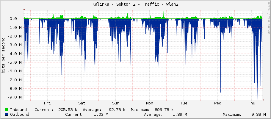 Kalinka - Sektor 2 - Traffic - wlan2