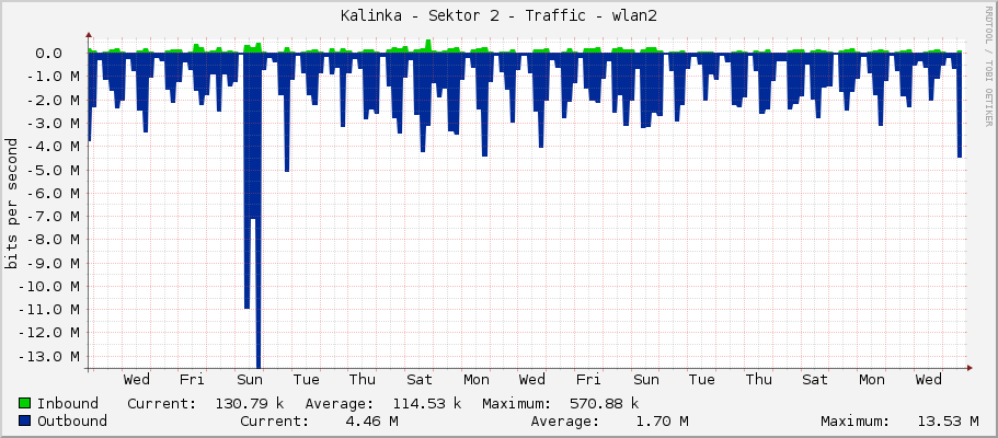 Kalinka - Sektor 2 - Traffic - wlan2