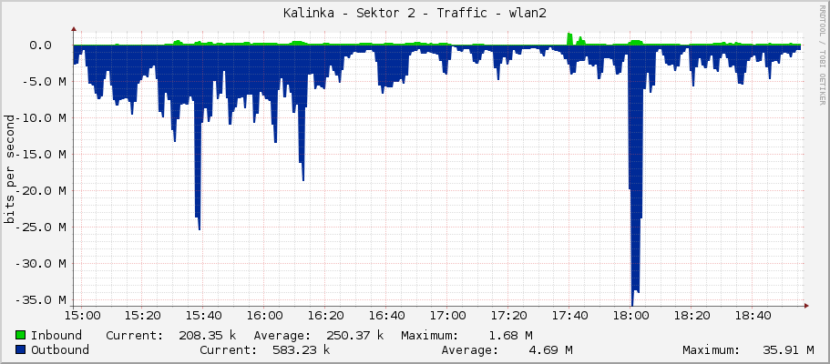 Kalinka - Sektor 2 - Traffic - wlan2