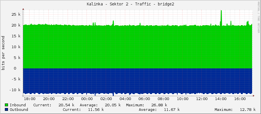 Kalinka - Sektor 2 - Traffic - bridge2