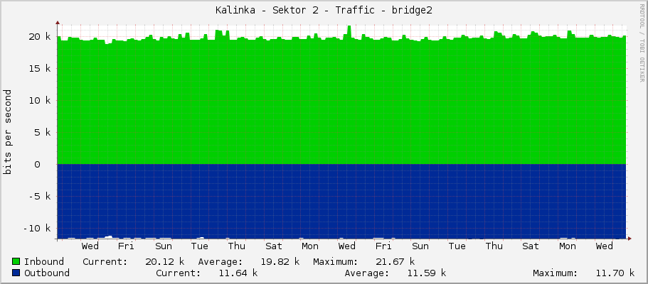 Kalinka - Sektor 2 - Traffic - bridge2