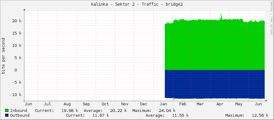 Kalinka - Sektor 2 - Traffic - bridge2
