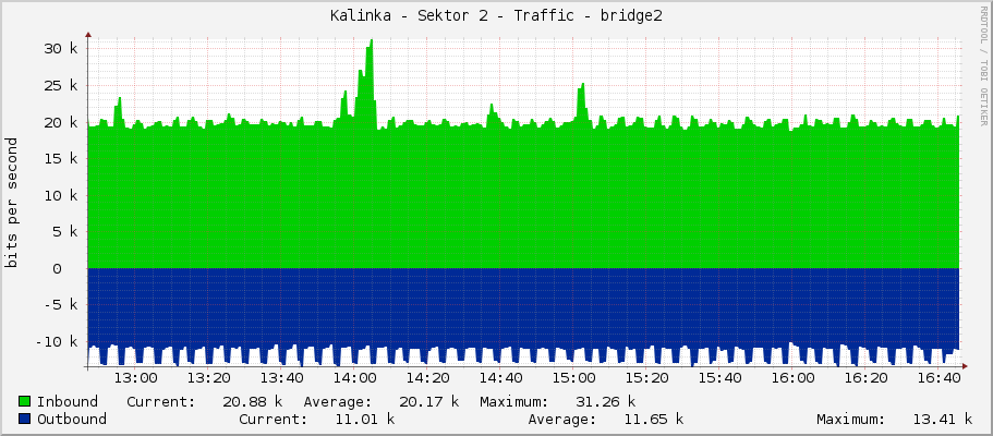 Kalinka - Sektor 2 - Traffic - bridge2