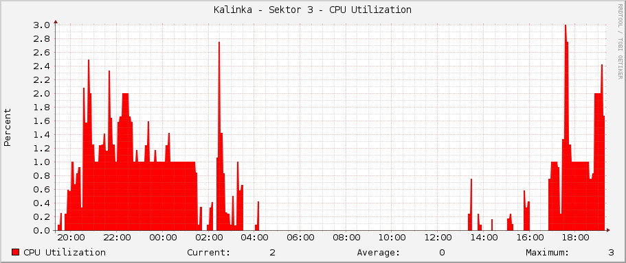 Kalinka - Sektor 3 - CPU Utilization