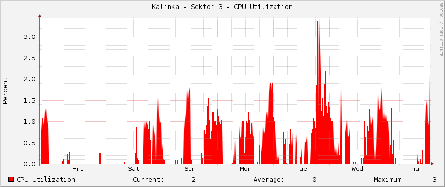 Kalinka - Sektor 3 - CPU Utilization