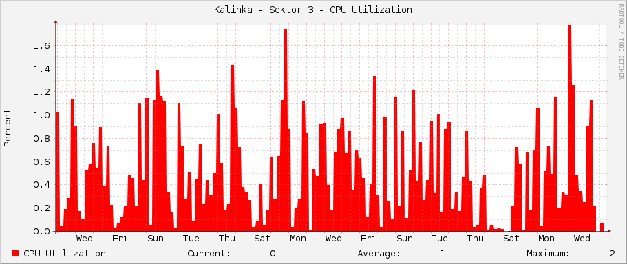 Kalinka - Sektor 3 - CPU Utilization