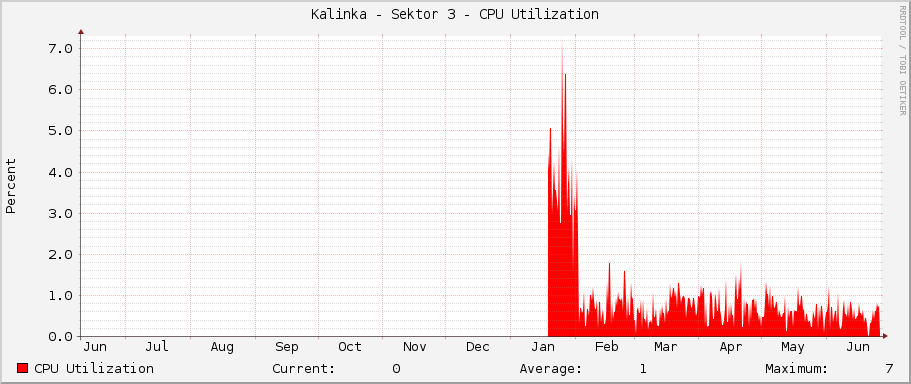 Kalinka - Sektor 3 - CPU Utilization