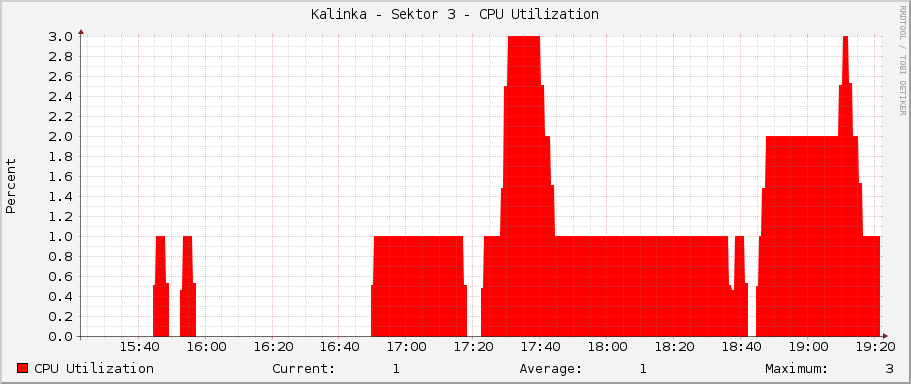Kalinka - Sektor 3 - CPU Utilization