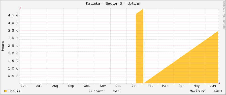 Kalinka - Sektor 3 - Uptime