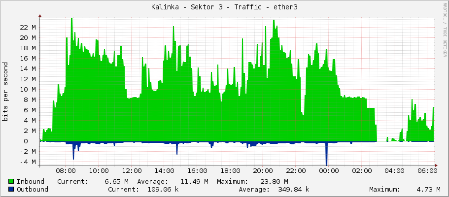 Kalinka - Sektor 3 - Traffic - ether3