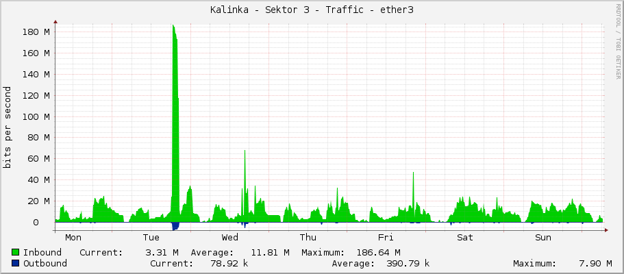 Kalinka - Sektor 3 - Traffic - ether3