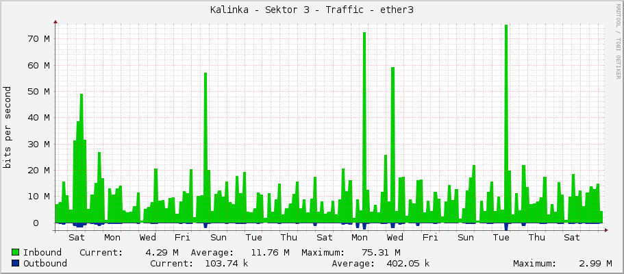 Kalinka - Sektor 3 - Traffic - ether3