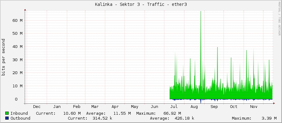 Kalinka - Sektor 3 - Traffic - ether3