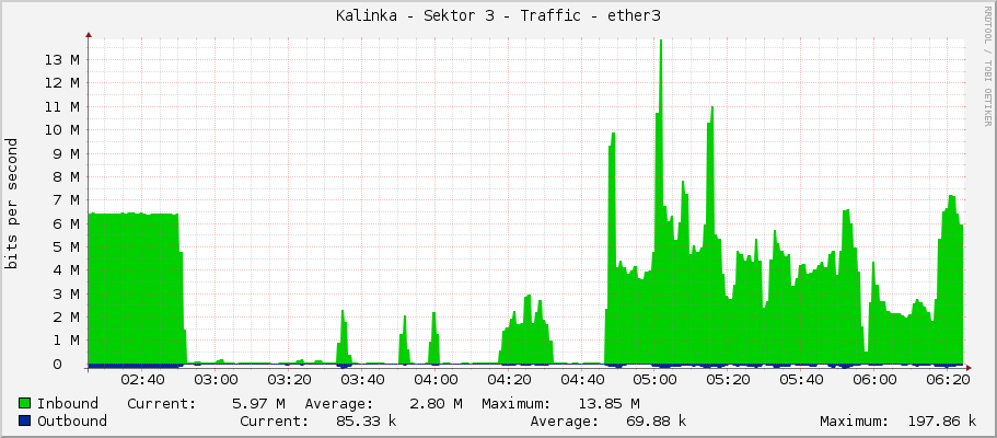 Kalinka - Sektor 3 - Traffic - ether3