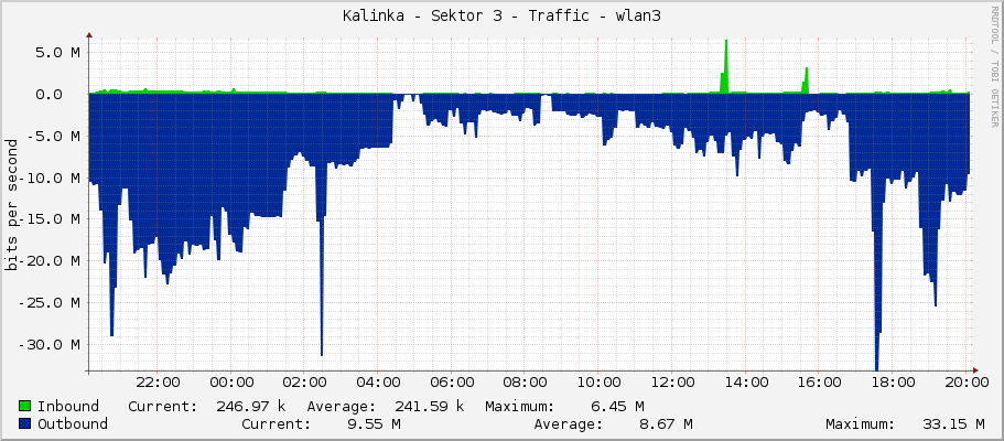 Kalinka - Sektor 3 - Traffic - wlan3