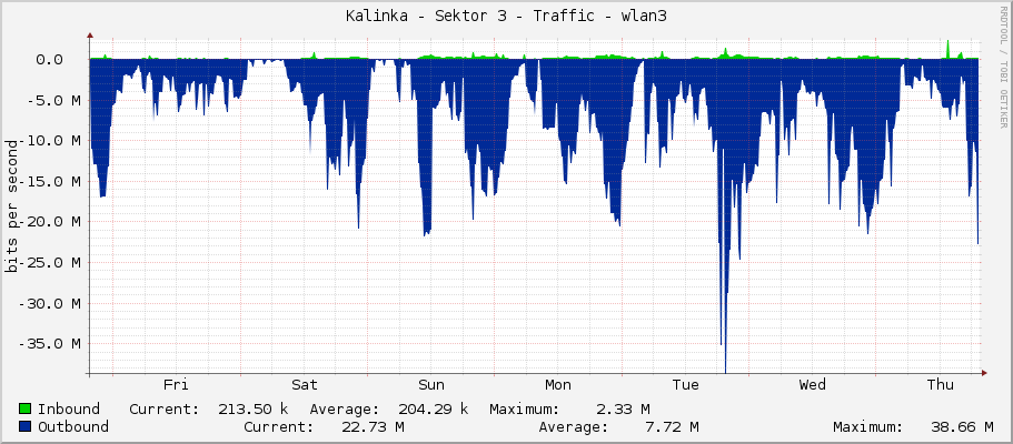 Kalinka - Sektor 3 - Traffic - wlan3
