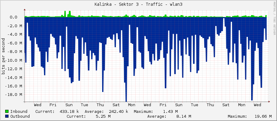 Kalinka - Sektor 3 - Traffic - wlan3