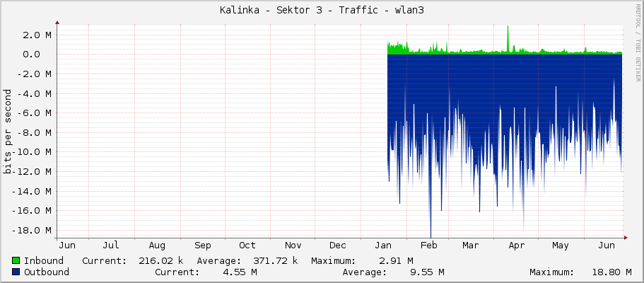 Kalinka - Sektor 3 - Traffic - wlan3