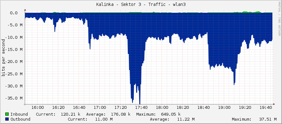 Kalinka - Sektor 3 - Traffic - wlan3