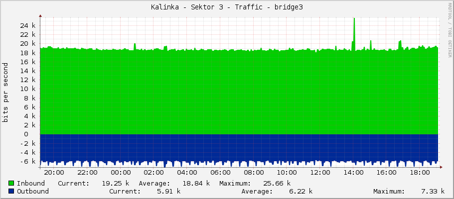 Kalinka - Sektor 3 - Traffic - bridge3