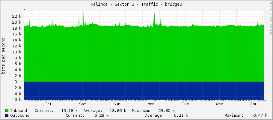 Kalinka - Sektor 3 - Traffic - bridge3