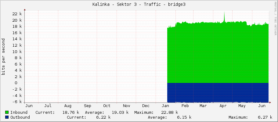 Kalinka - Sektor 3 - Traffic - bridge3