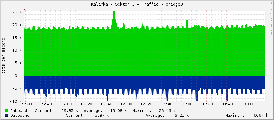 Kalinka - Sektor 3 - Traffic - bridge3