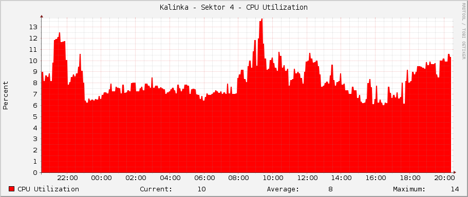 Kalinka - Sektor 4 - CPU Utilization