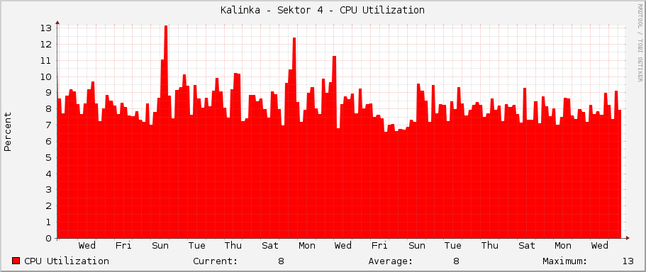 Kalinka - Sektor 4 - CPU Utilization