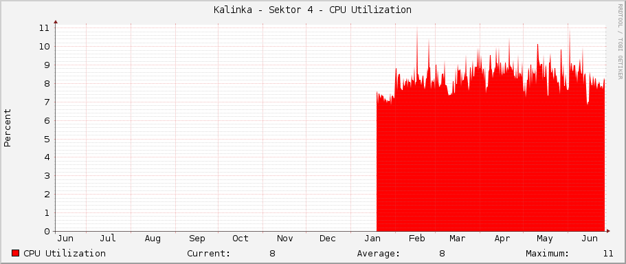 Kalinka - Sektor 4 - CPU Utilization