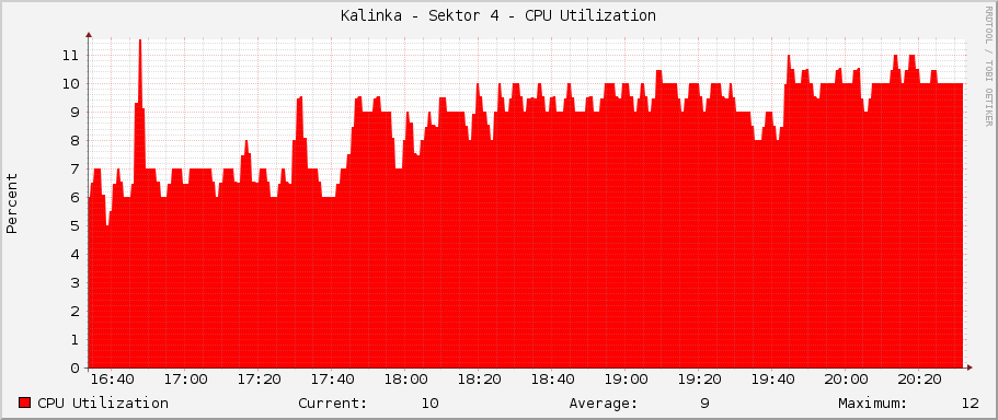 Kalinka - Sektor 4 - CPU Utilization