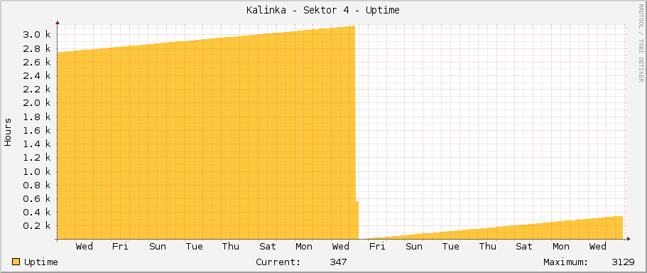 Kalinka - Sektor 4 - Uptime