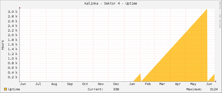 Kalinka - Sektor 4 - Uptime
