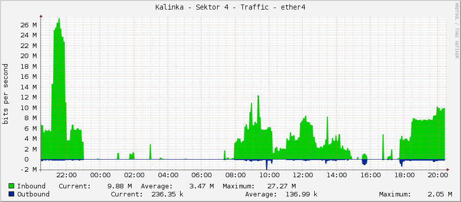 Kalinka - Sektor 4 - Traffic - ether4