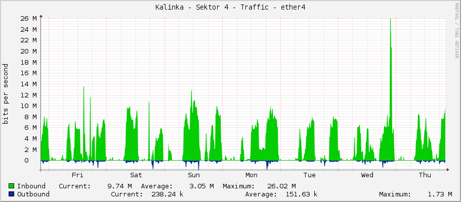 Kalinka - Sektor 4 - Traffic - ether4