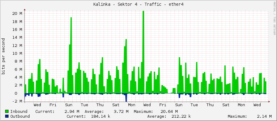 Kalinka - Sektor 4 - Traffic - ether4