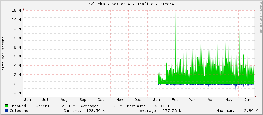 Kalinka - Sektor 4 - Traffic - ether4