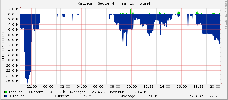 Kalinka - Sektor 4 - Traffic - wlan4