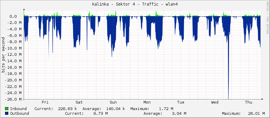 Kalinka - Sektor 4 - Traffic - wlan4