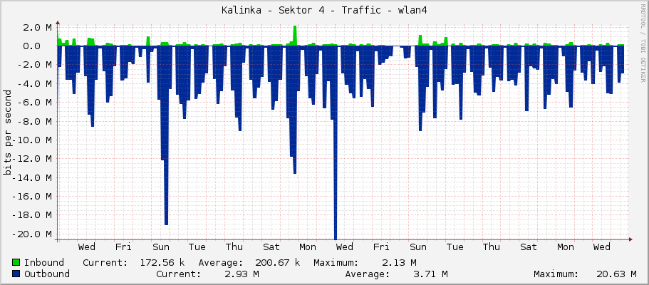 Kalinka - Sektor 4 - Traffic - wlan4